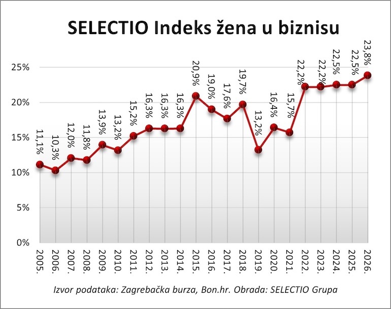 SELECTIO Indeks žena 2026